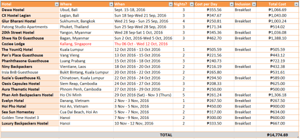 budget accomodations in southeast asia